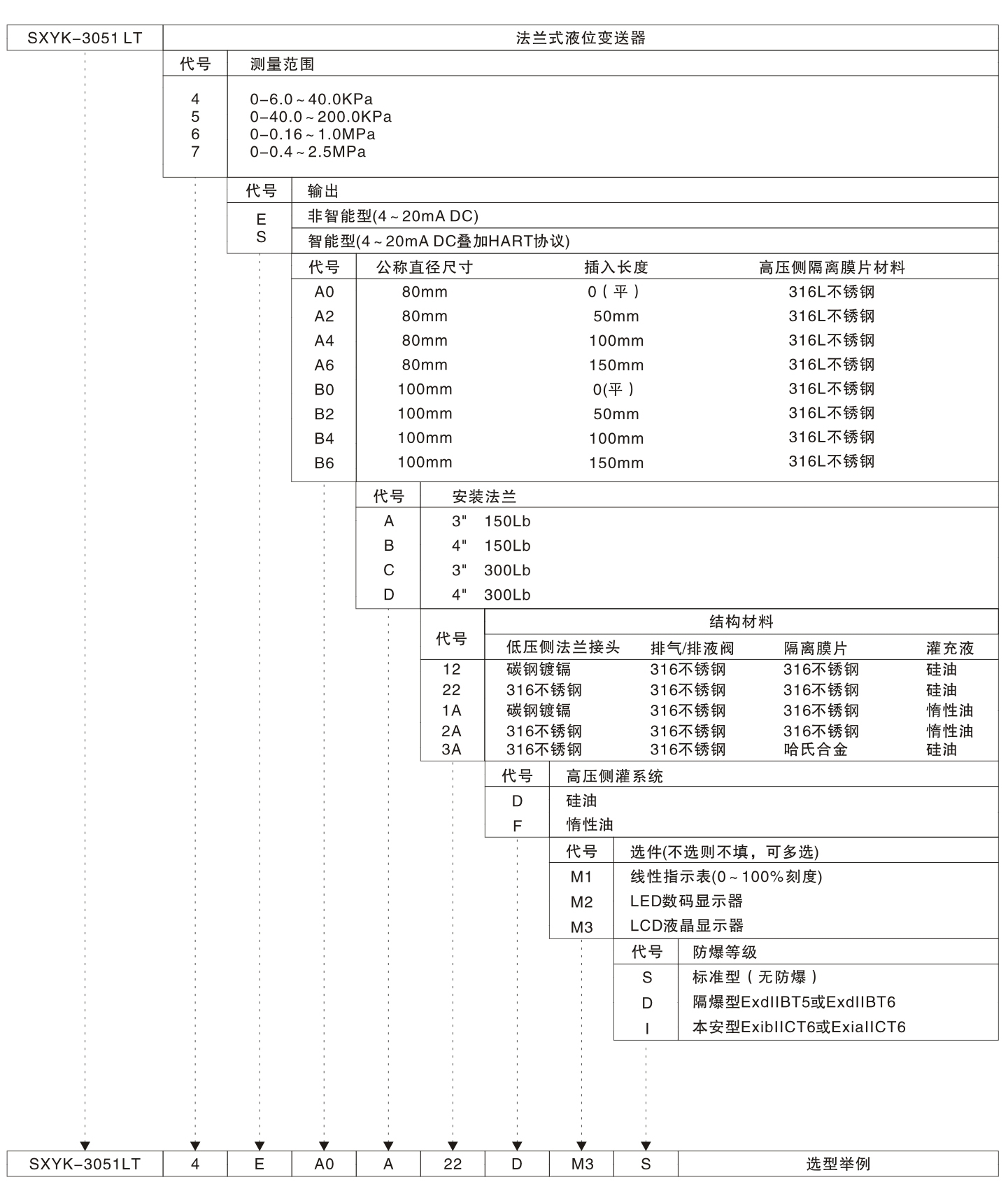 法兰液位变送器