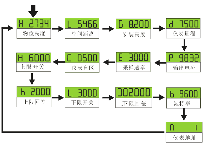 各工作参数界面