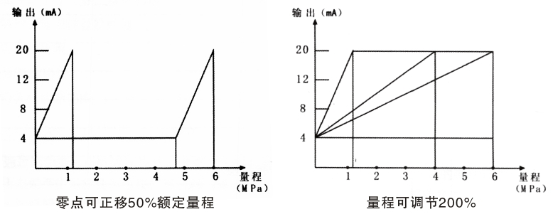 极限量程