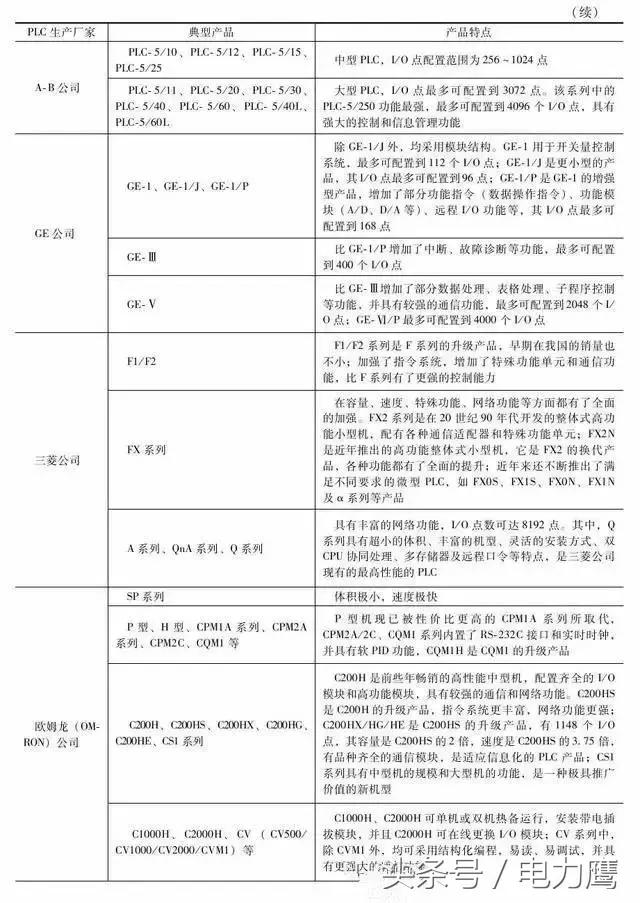 常见的PLC