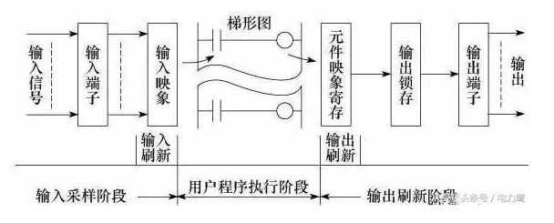 PLC的基本工作原理